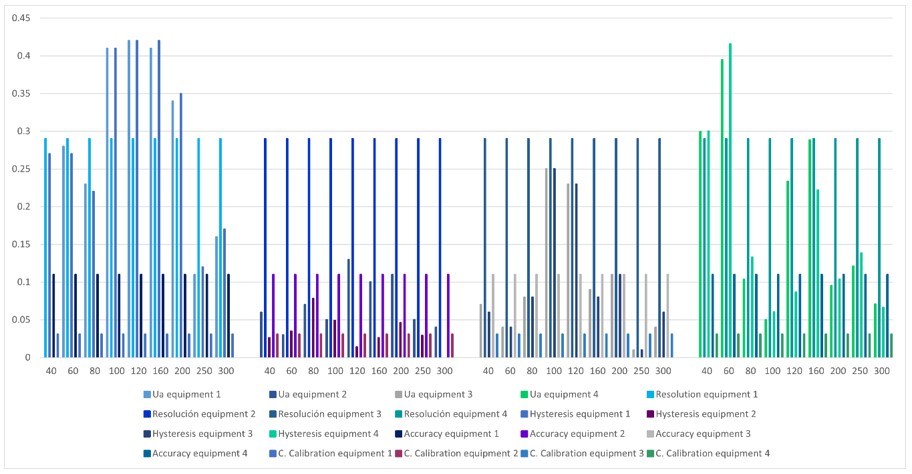 Contribution of uncertainty for each of the selected equipment